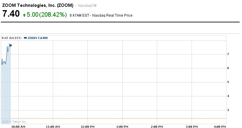Cotizaci&oacute;n Intrad&iacute;a Zoom Technologies